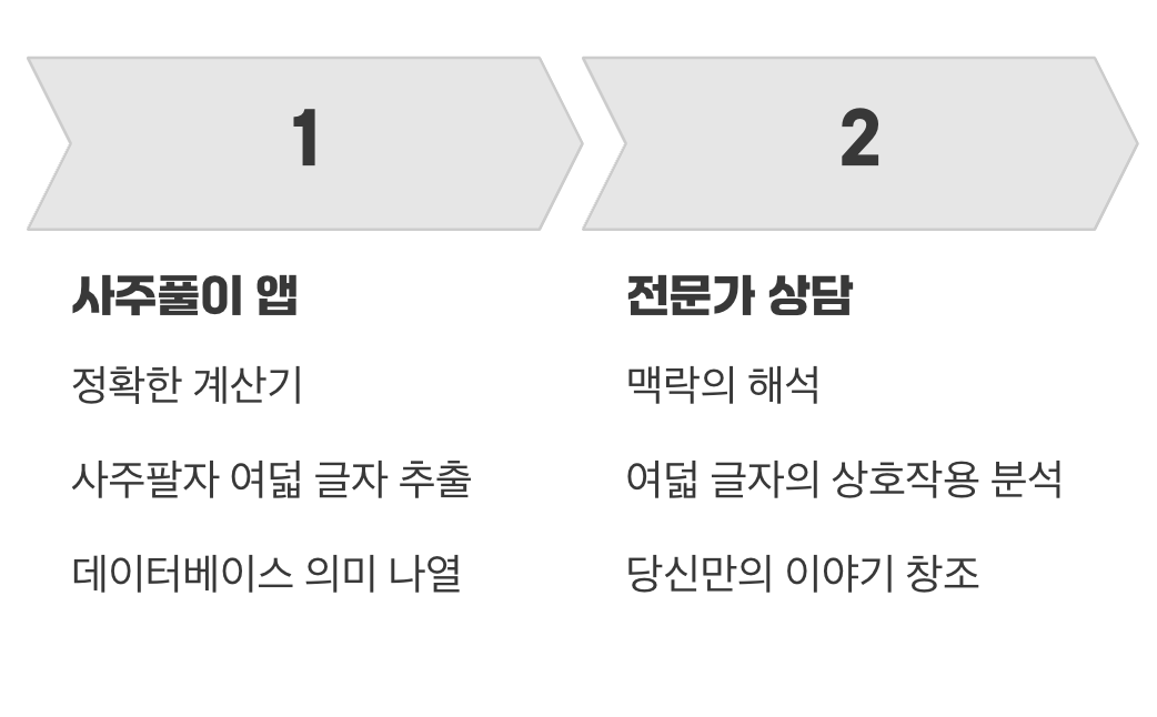 데이터의 나열 vs 맥락의 해석