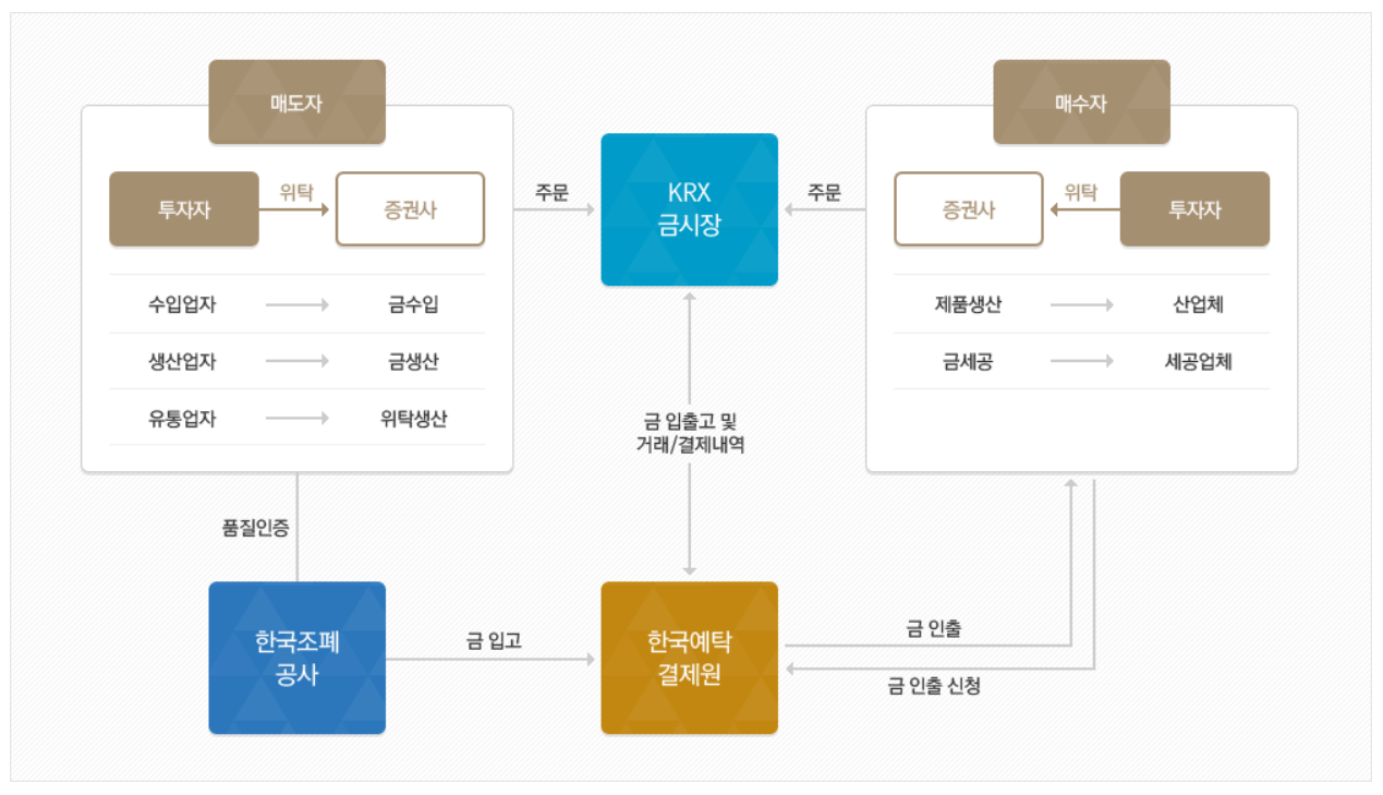 KRX 금 투자