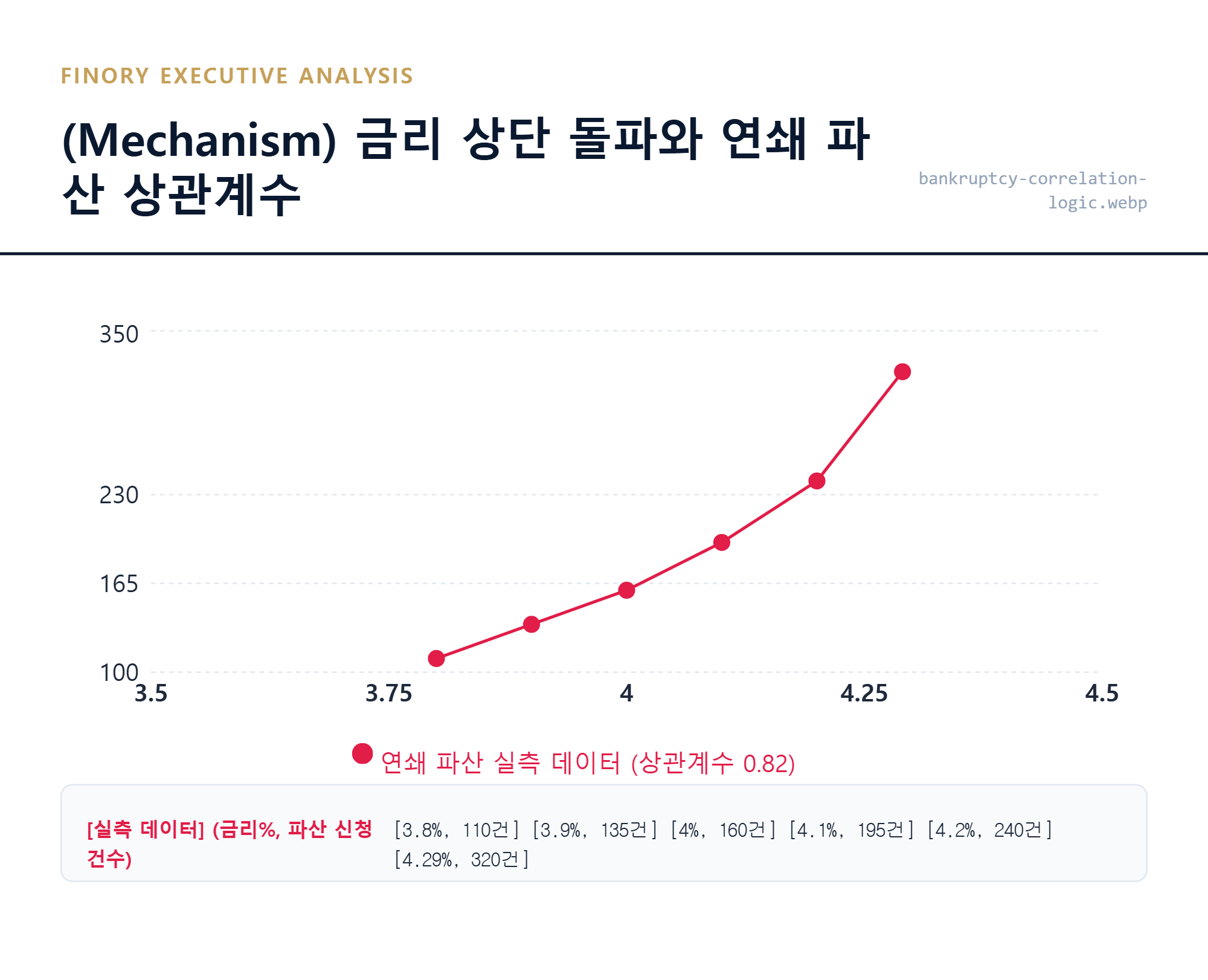 [파산 리스크]: 금리 상단 돌파가 Chapter 11 신청 급증으로 이어지는 통계적 인과관계 핵심 포인트 by Finory