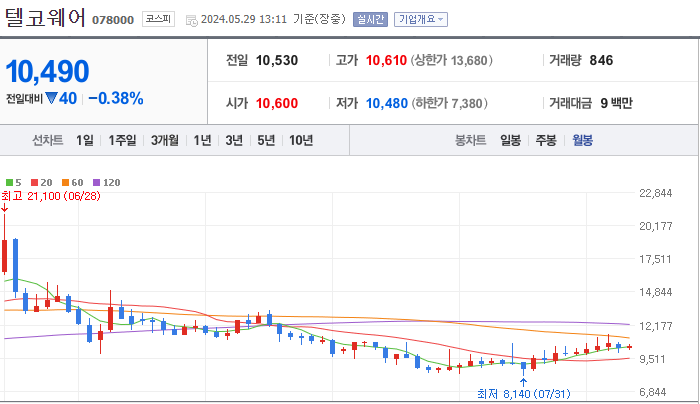 텔코웨어