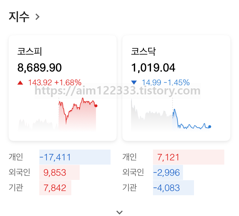 한국 주식시장 현재 지수 상황에 대한 AIM이 직접 캡처한 캡처본