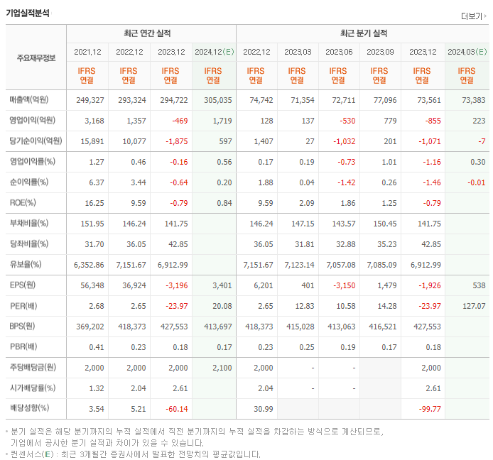 이마트_실적