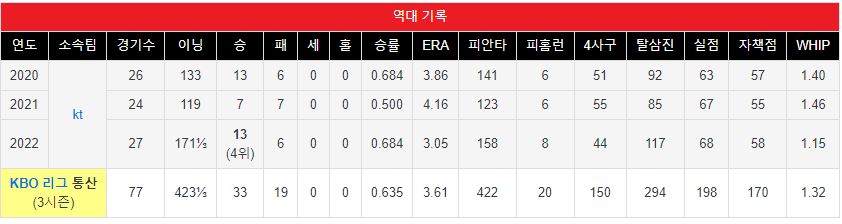 kt wiz 소형준 야구선수 성적