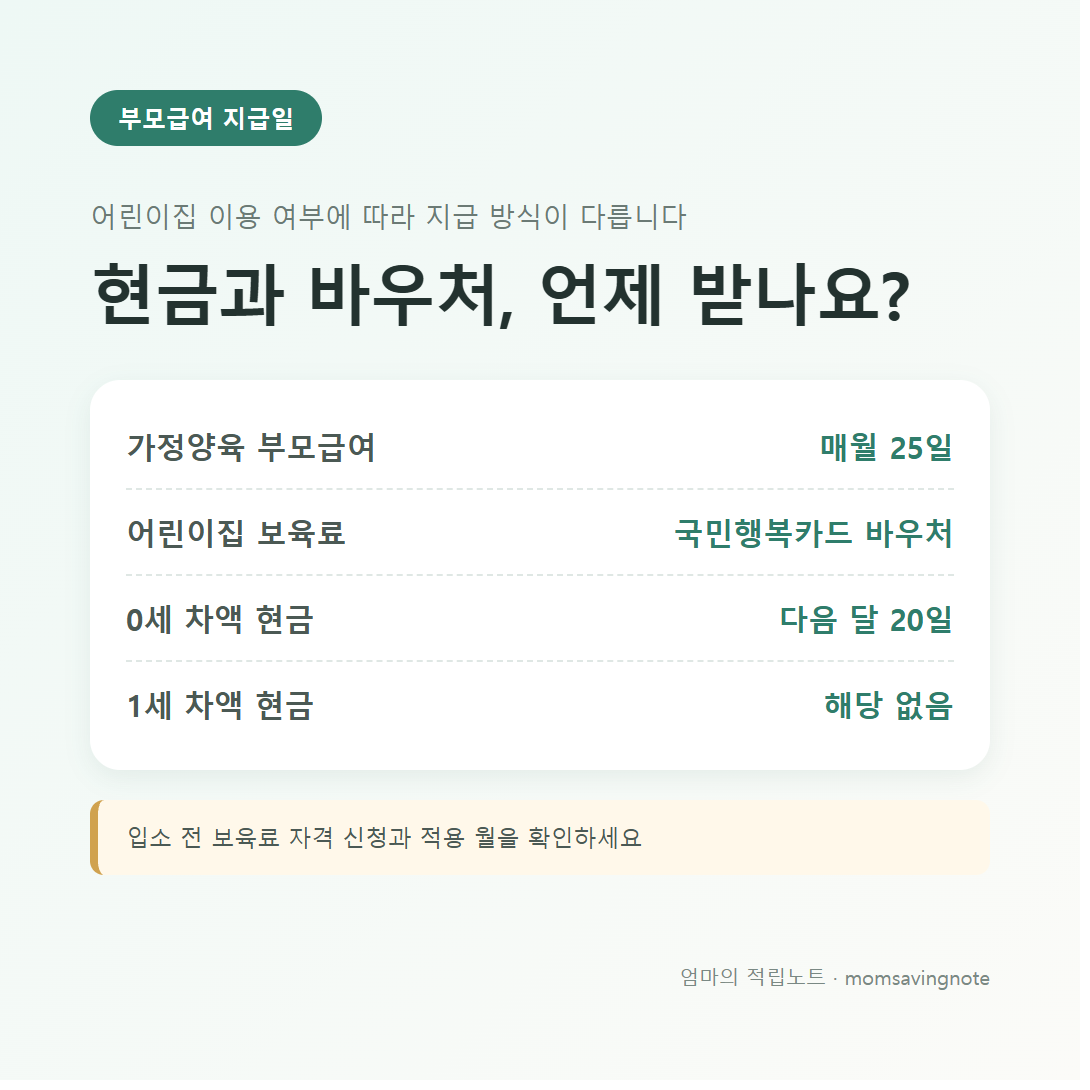부모급여 지급일: 가정양육 매월 25일, 어린이집 보육료 국민행복카드 바우처, 0세 차액 다음 달 20일