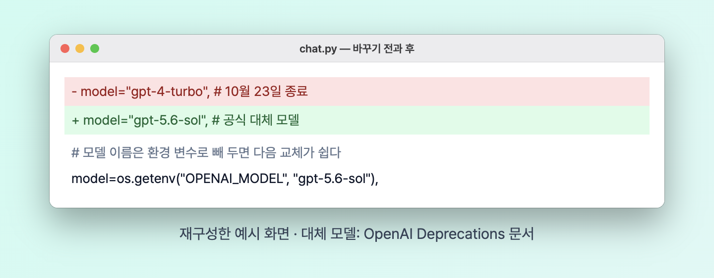 코드에서 gpt-4-turbo를 gpt-5.6-sol로 바꾸고 모델 이름을 환경 변수로 뺀 전후 비교를 재구성한 화면
