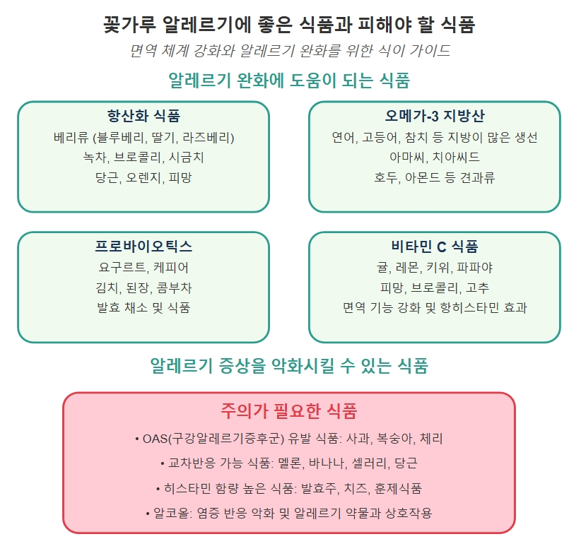 알레르기에 좋은 식품과 피해야 할 식품
