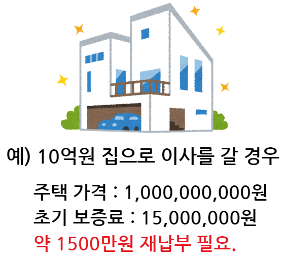 주택연금 초기보증료 재납부