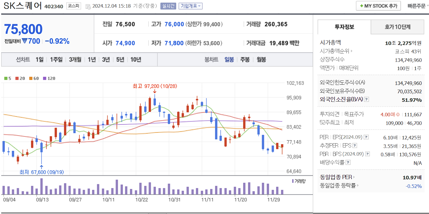 메타버스 관련주 SK스퀘어 일봉 차트