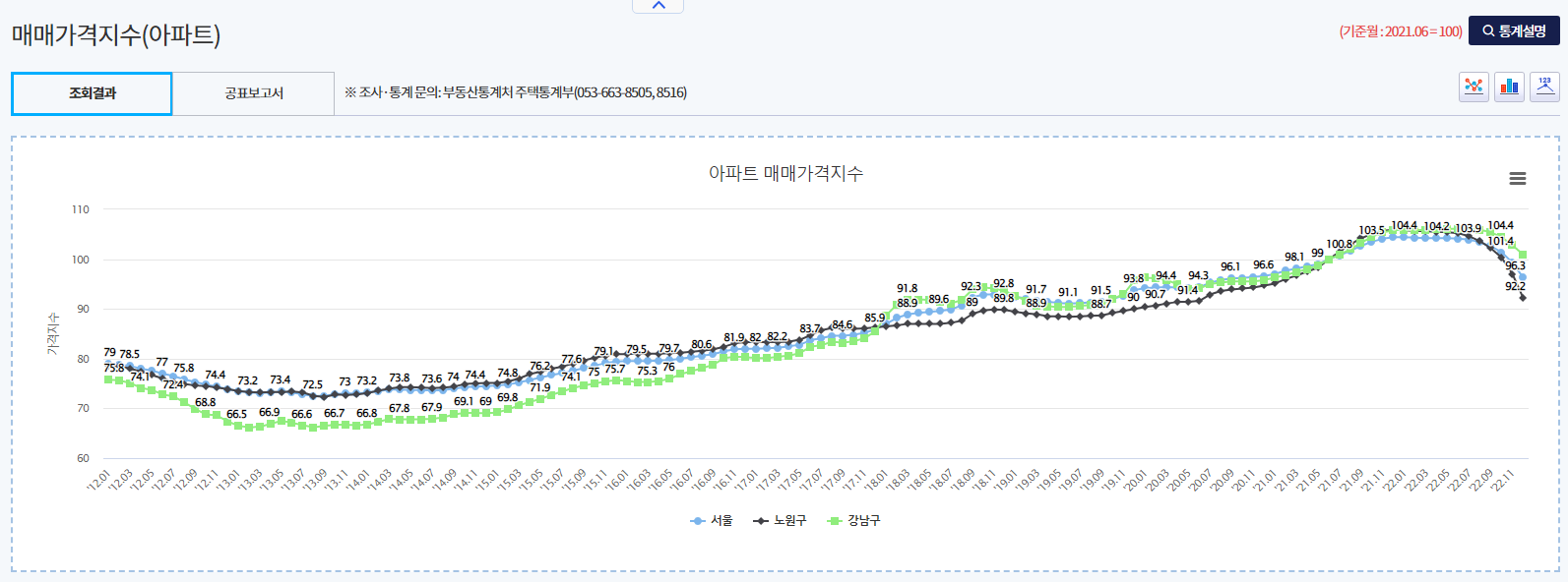 부동산원아파트매매가격지수