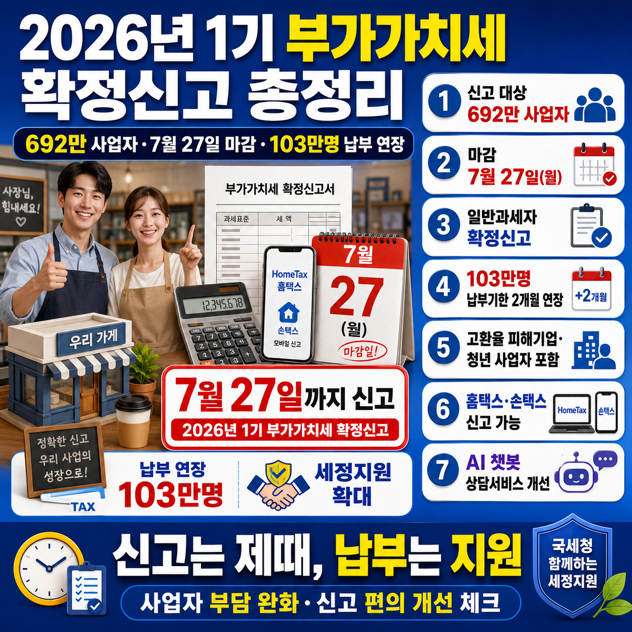 2026년 1기 부가가치세 확정신고 총정리: 692만 사업자·7월 27일 마감·103만명 납부 연장