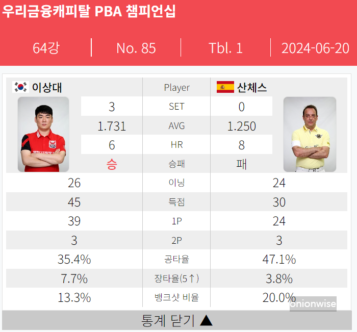 2024년 6월, 이상대 - 다니엘 산체스 경기결과