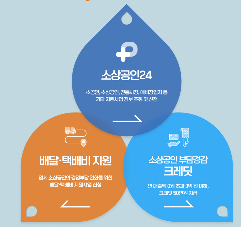 2025 소상공인 부담경감 크레딧 1인당 50만원! - 신청기간 / 지원금액 / 대상 / 신청방법 총정리