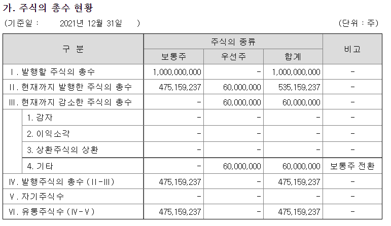 카카오뱅크 주식 총수