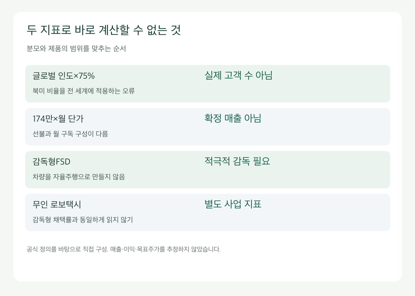 FSD지표로 글로벌고객과 확정매출 및 무인주행을 바로 추정할 수 없는 이유