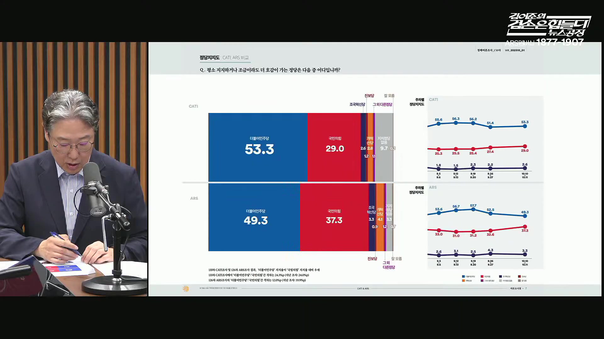 김어준의 겸손은힘들다 뉴스공장 2025년 10월 13일 월요일 [홍사훈, 노영희, 주진우, 봉지욱, 박주민, 신장식, 이광수, 여론조사, 동네사람들].mp4_20251013_201232.247.jpg