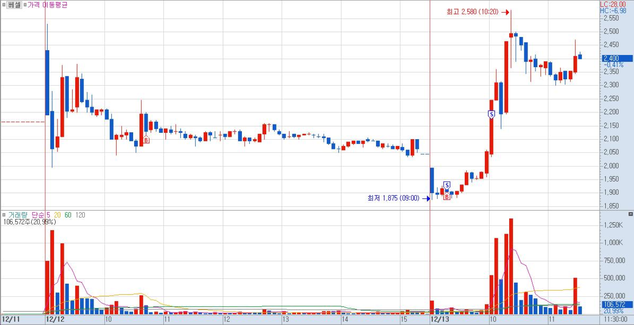 베셀-5분봉-차트