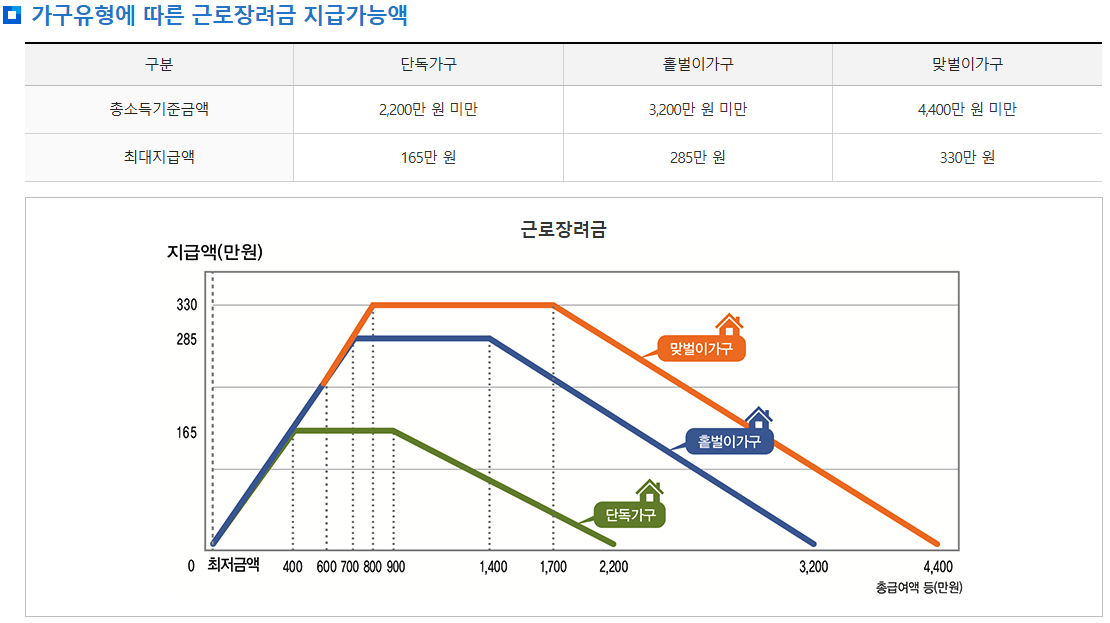 근로장려금 지급가능액 그래프 이미지