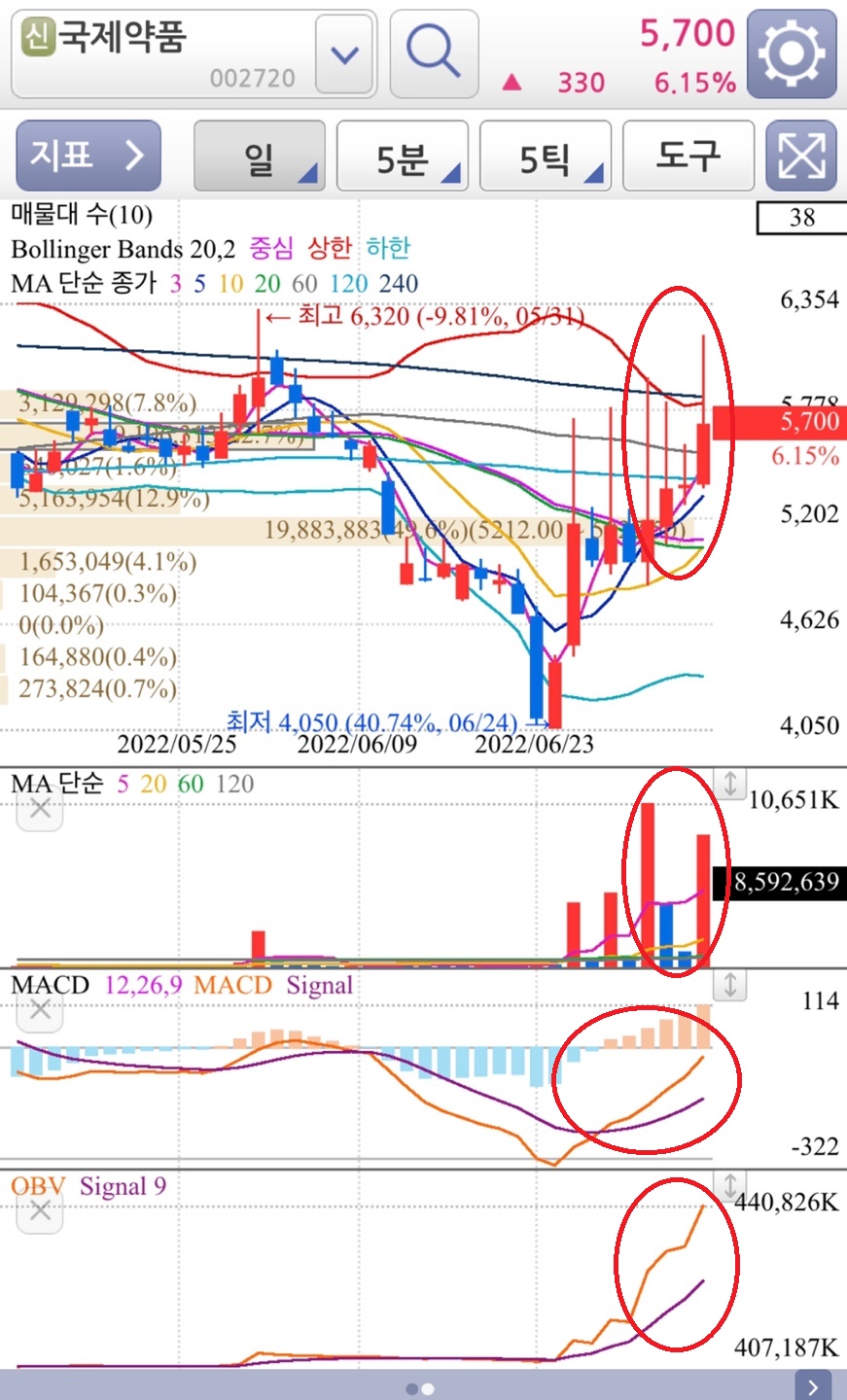 국제약품 일봉챠트