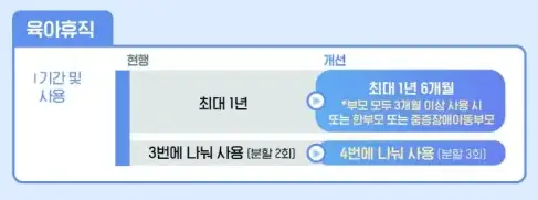 육아지원 3법 개정 : 육아휴직