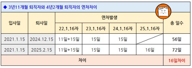 퇴직할 때 연차수당 최대한 받는 비법, 이 글 하나로 끝!