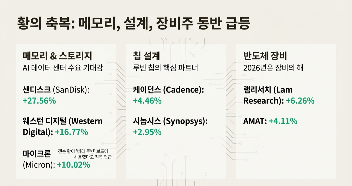 황의 축복: 메모리, 설계,