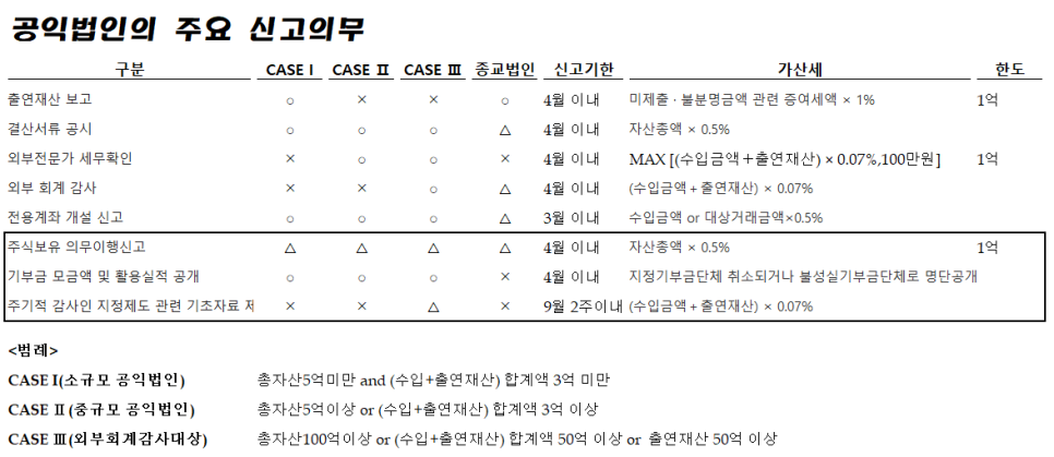 공익법인 주요신고의무