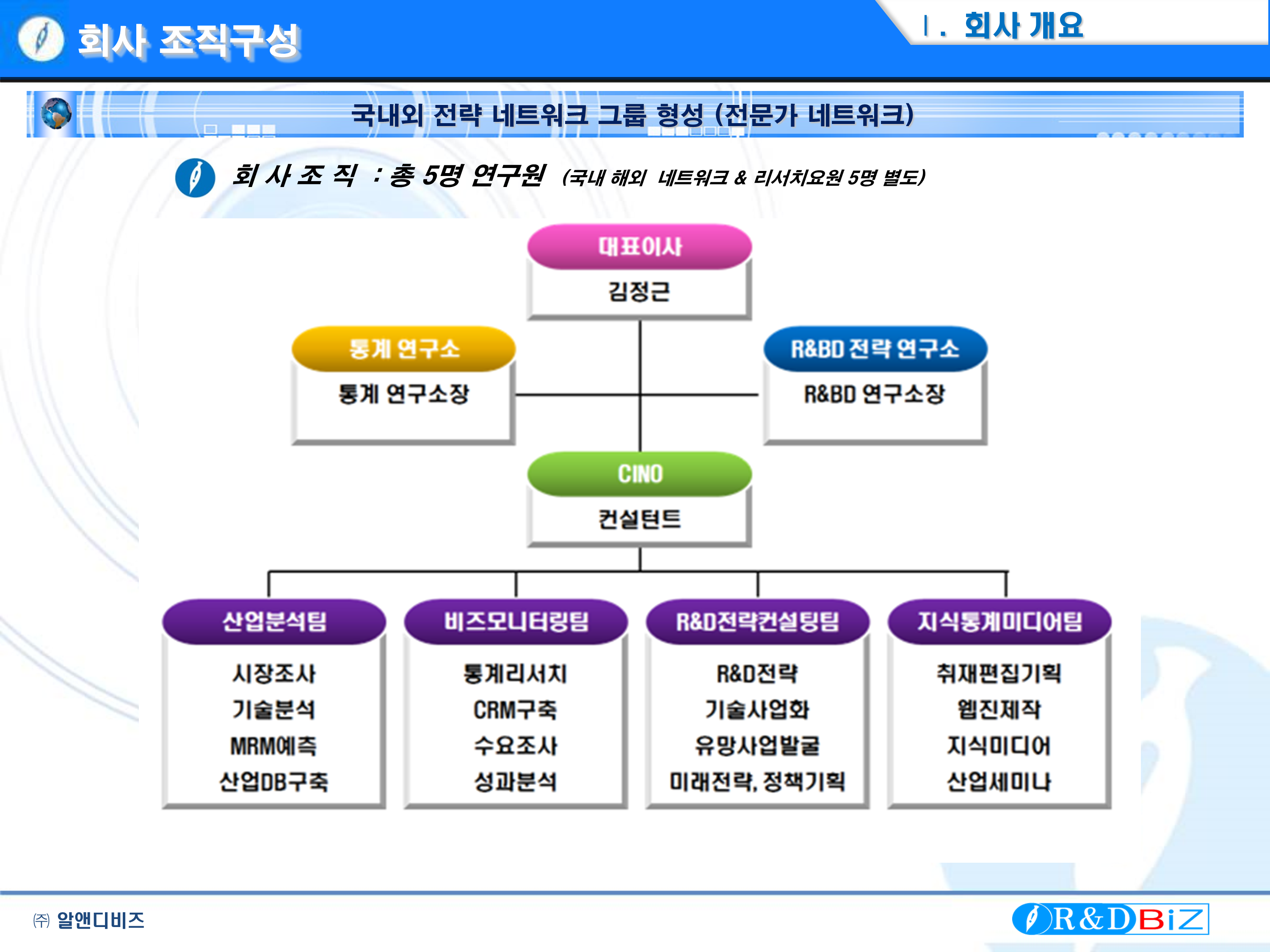 회사 조직 구성