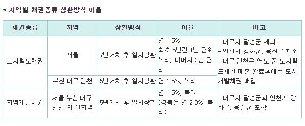 지역별 채권종류 상환방식 이율 안내