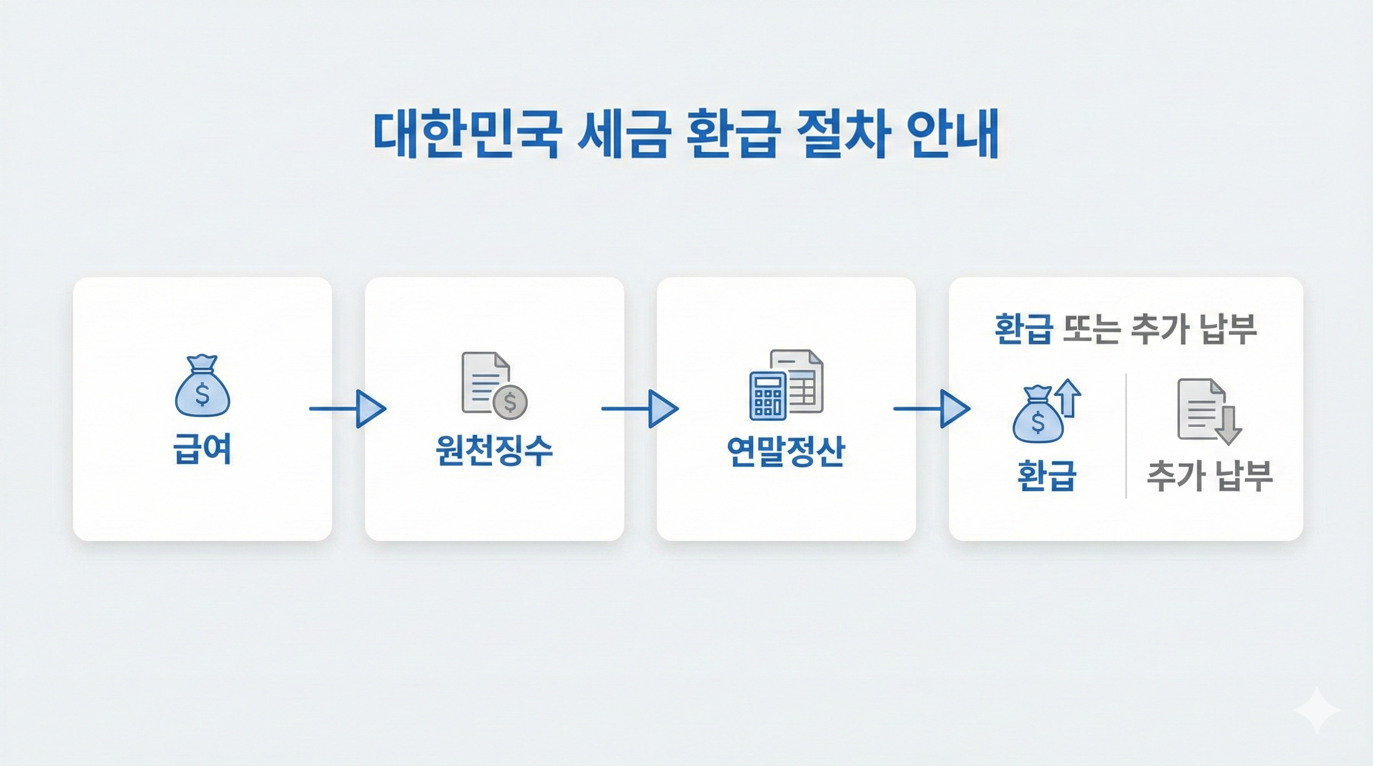 연말정산 환급금 흐름도