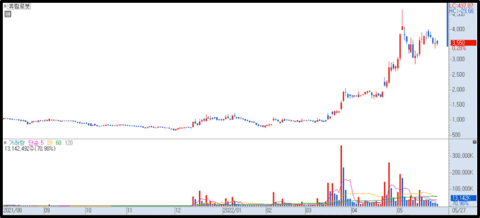 휴림로봇 일봉 차트