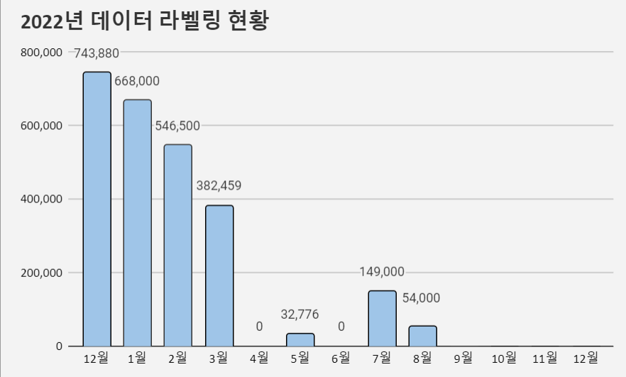 22년 데이터 라벨링 부수입 현황