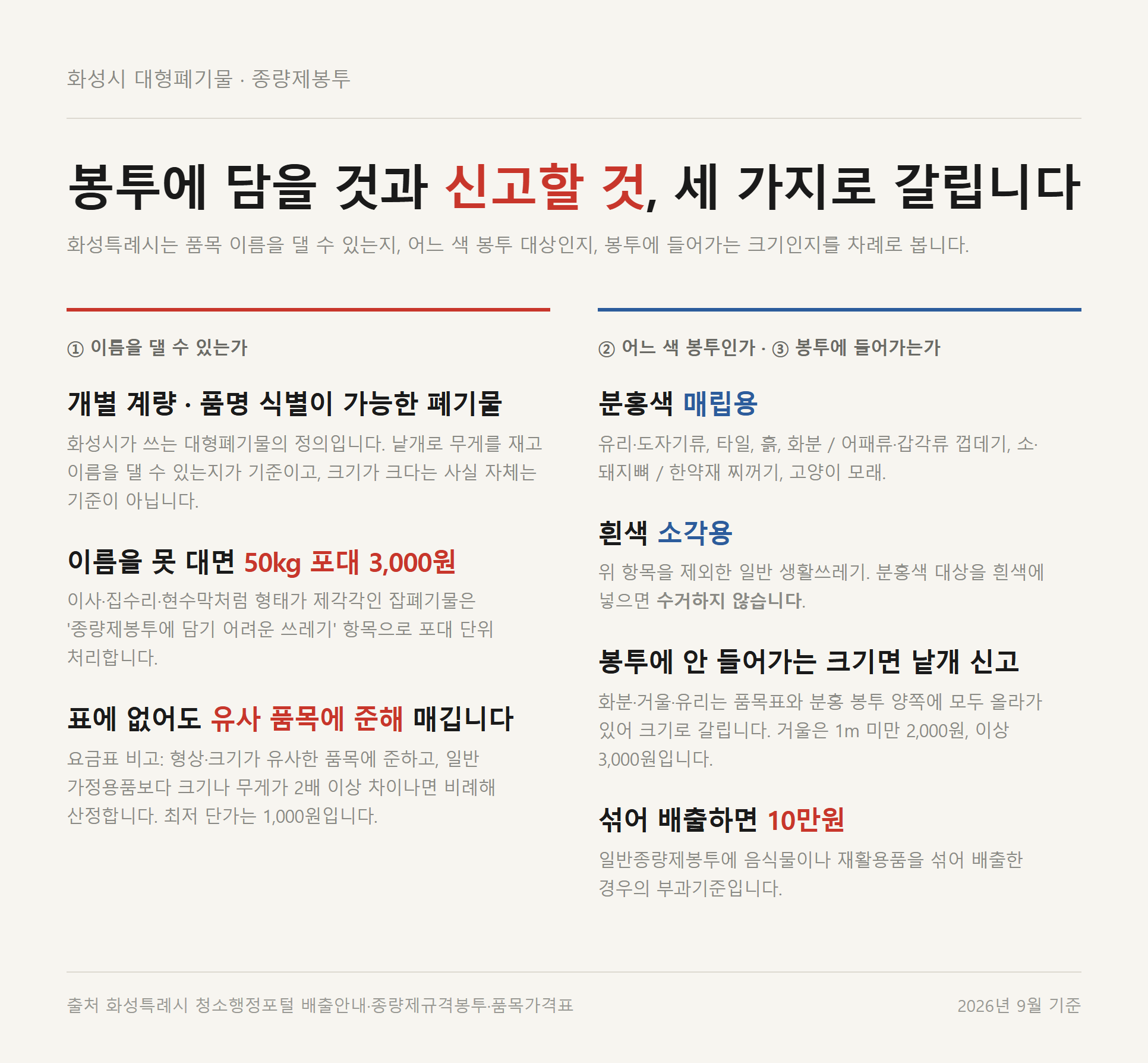 화성시 분홍색 매립용 봉투 대상과 흰색 소각용 봉투 대상, 봉투에 안 들어가는 크기의 낱개 신고 기준을 세 단계로 정리한 자료카드