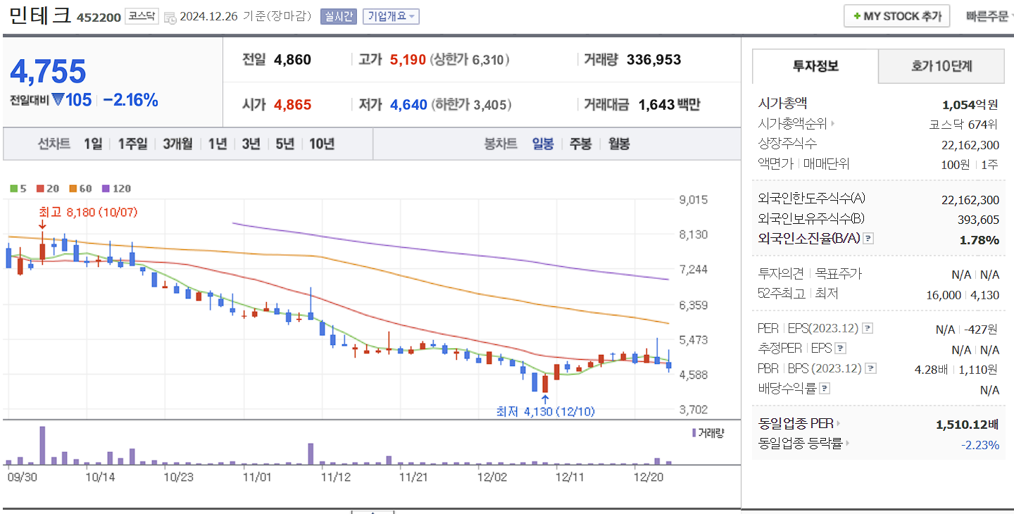 전기차 화재 방지 관련주 대장주 민테크 일봉 차트