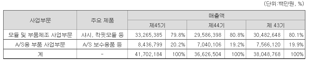 현대모비스 매출비중