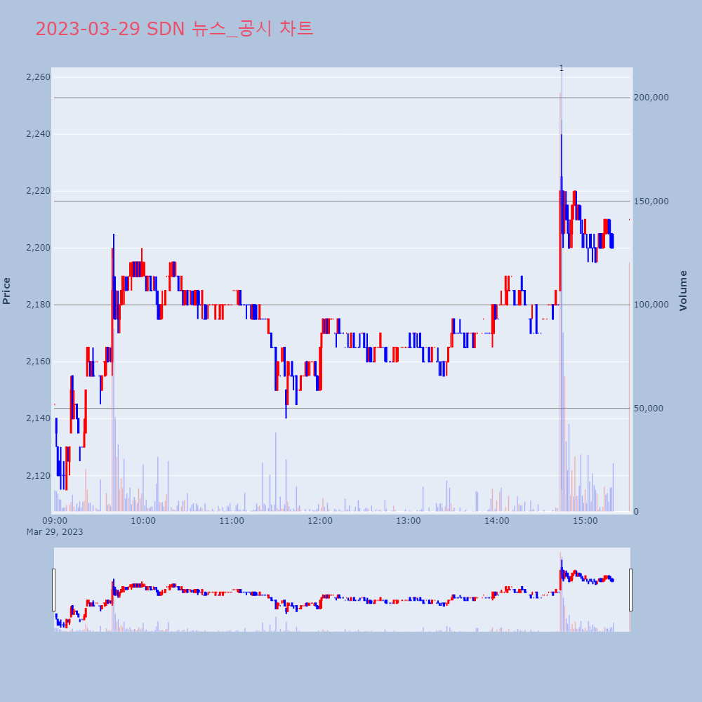 SDN_뉴스공시차트