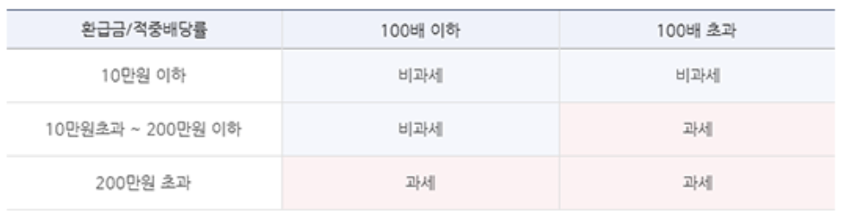 배트맨 스포츠 토토 구매 당첨금 환급 방법