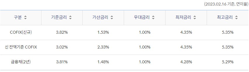 쏠편한 전세대출(주택금융공사) - 신한은행 부동산담보대출 금리비교