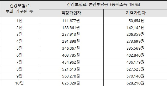 서울시 청년수당 중위소득 기준
