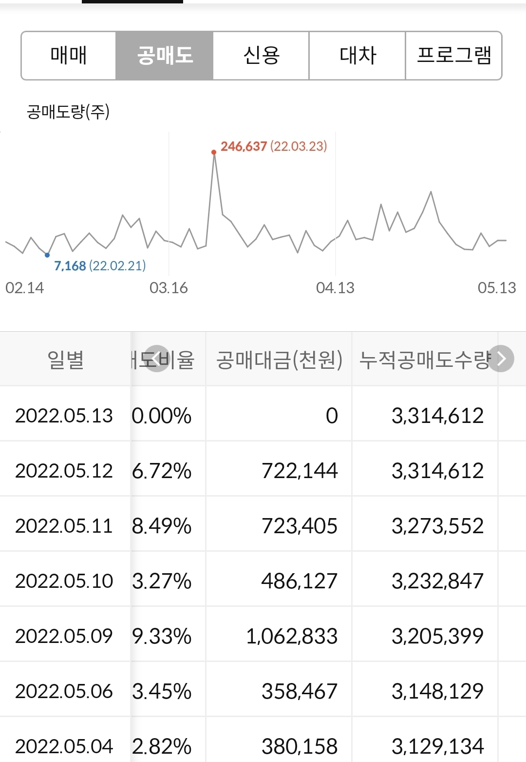 동국제강 공매도 분석표