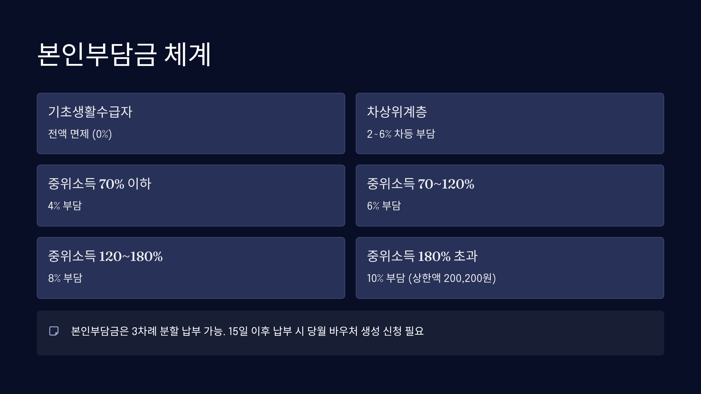 본인부담금 계산과 납부 방법