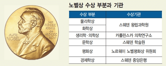 노벨상의 종류