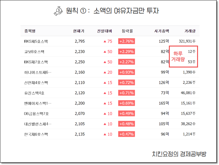 SPAC 주식의 거래량