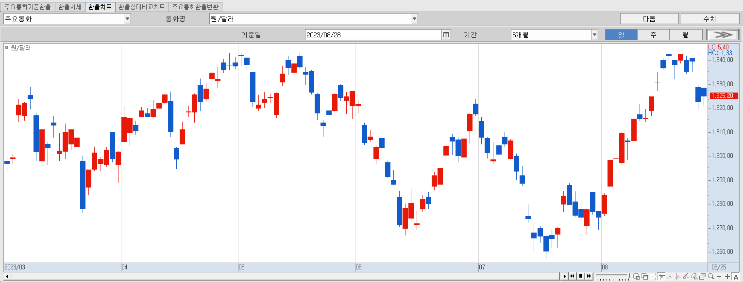 8.28 원달러 환율동향