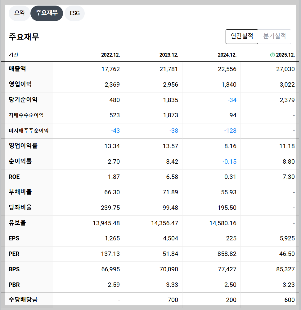 하이브 재무 지표