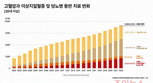 고혈압과 고지혈증의 관계_출처:대한고혈압학회