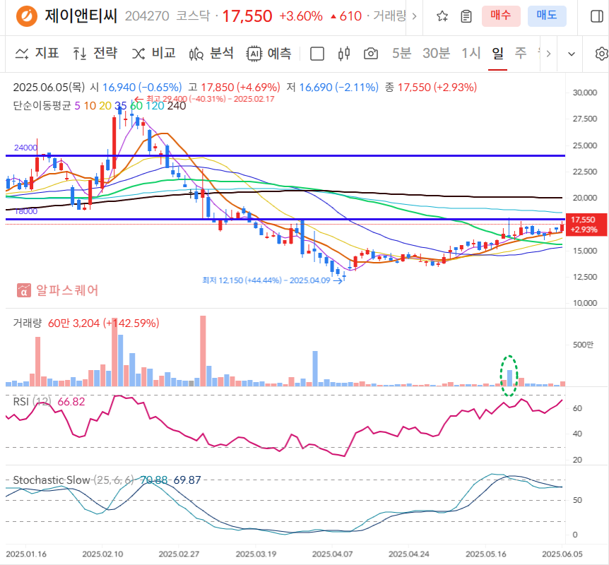제이앤티씨 일봉차트