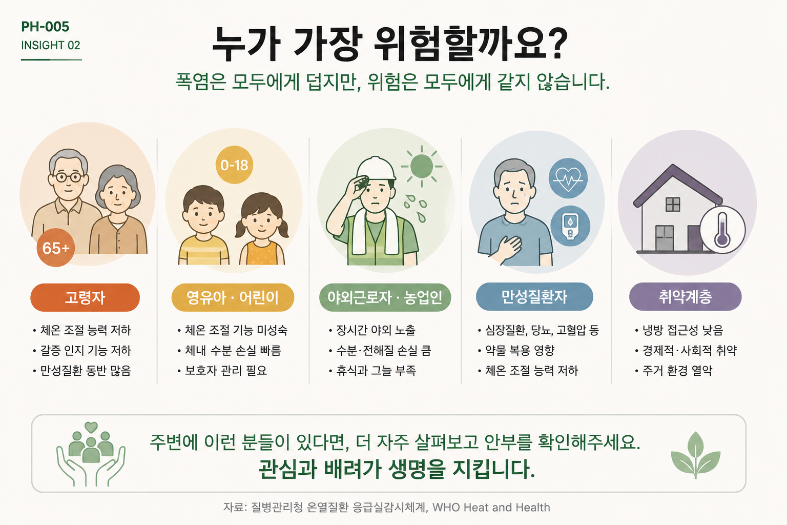 폭염에 특히 취약한 고령자, 영유아, 야외근로자, 만성질환자, 취약계층을 소개하는 인포그래픽