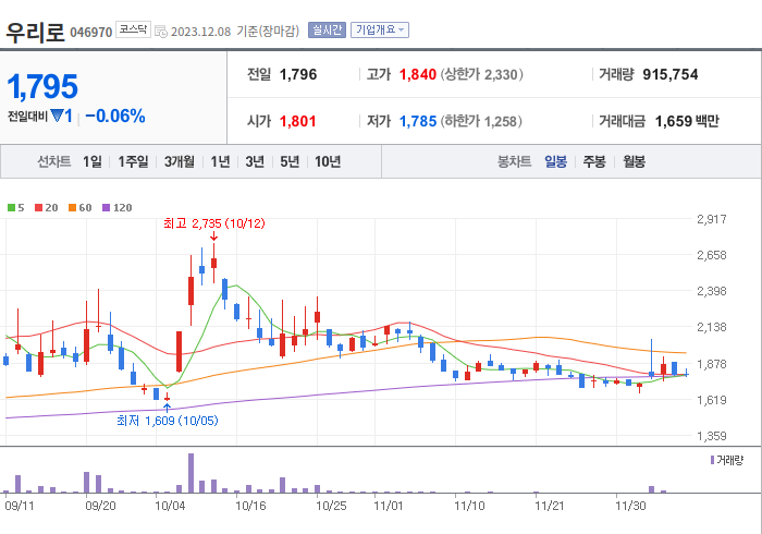 우리로 3개월 주가(일봉)