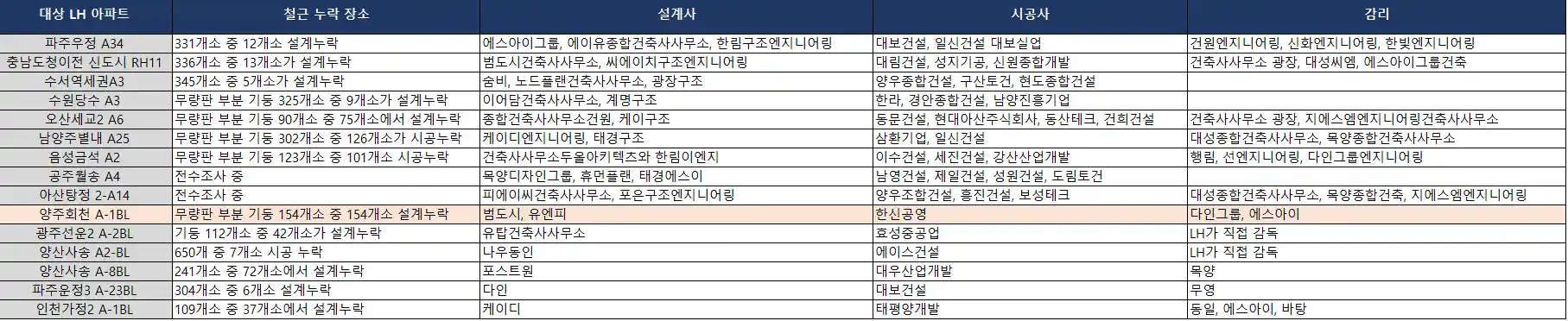 철근을 전부 누락시킨 LH 아파트