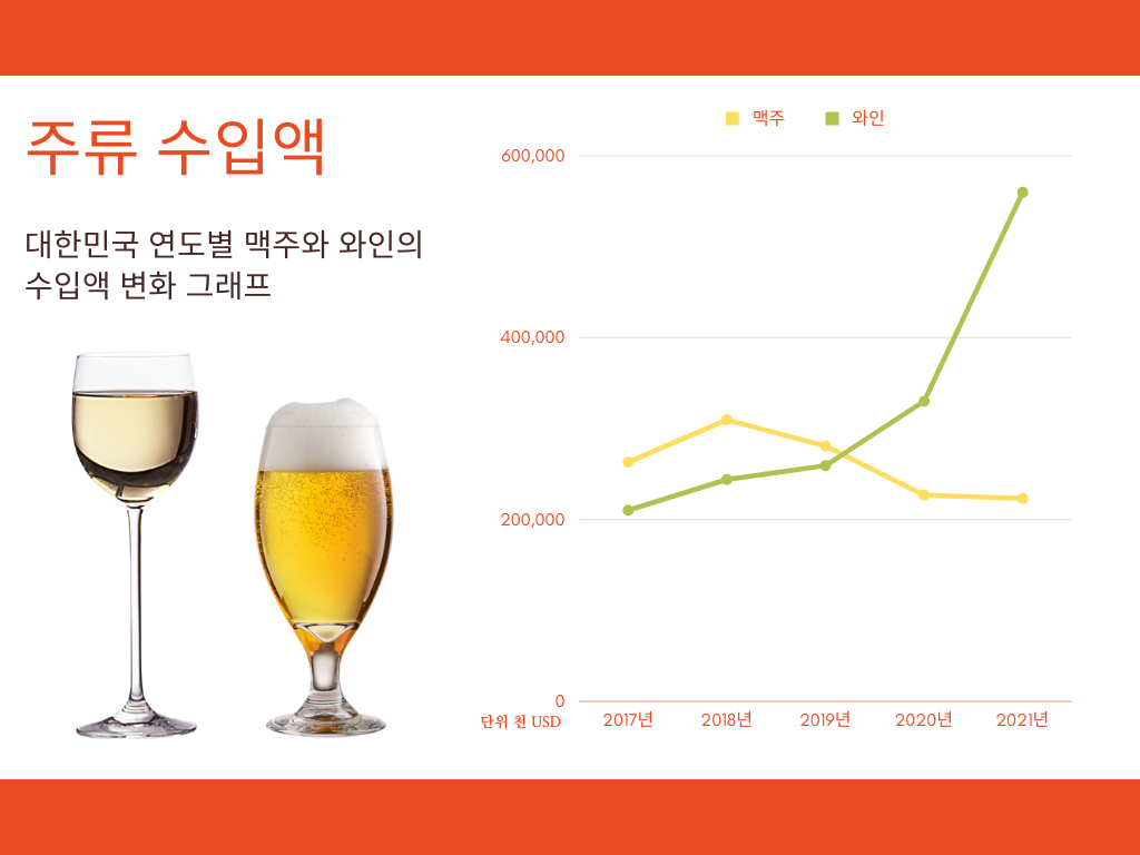 맥주 와인 수입액